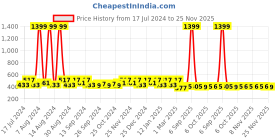 myntra.com Kuber Industries Gold Toned & Transparent 12 Pieces Printed Hanging Saree Cover Organizers kuber industries Price History Graph from 17 Jul 2024 to 25 Nov 2025