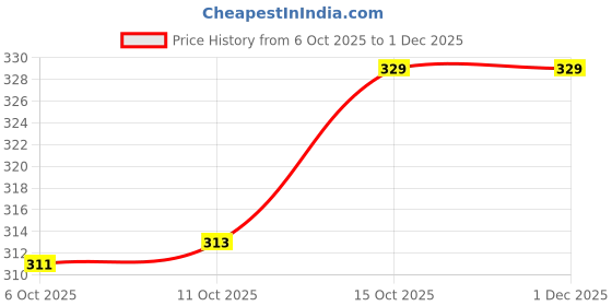 myntra.com Kuber Industries Gold-Toned & Transparent 2 Pieces Blanket Cover Organisers With Zip kuber industries Price History Graph from 6 Oct 2025 to 30 Nov 2025