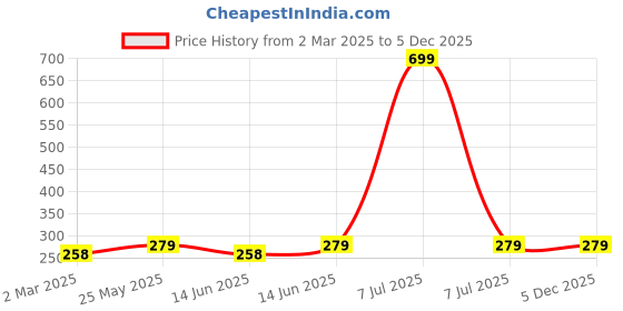 myntra.com Kuber Industries Gold-Toned & Transparent 3 Pieces Regular Jewellery Organisers kuber industries Price History Graph from 2 Mar 2025 to 5 Dec 2025