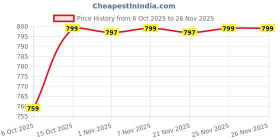 myntra.com Kuber Industries Gold-Toned & Transparent 6 Pieces Blanket Covers Organisers With Zip kuber industries Price History Graph from 6 Oct 2025 to 25 Nov 2025