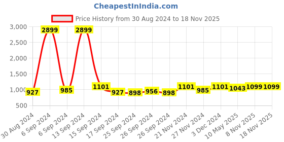 myntra.com Kuber Industries Gold-Toned & Transparent 9 Pieces Regular Saree Organisers kuber industries Price History Graph from 30 Aug 2024 to 17 Nov 2025