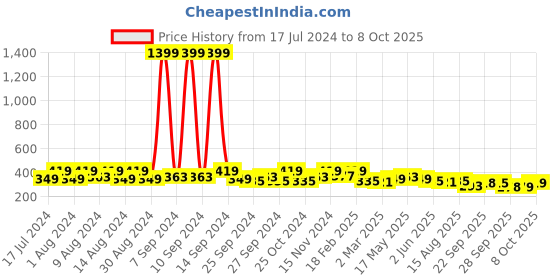 myntra.com Kuber Industries Gold-Toned & White 2 Pcs Printed Bangle Box Organisers kuber industries Price History Graph from 17 Jul 2024 to 8 Oct 2025