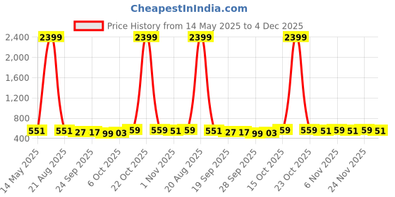 myntra.com Kuber Industries Gold-Toned & White 2 Piece Printed Cotton 270 GSM Towel Set kuber industries Price History Graph from 14 May 2025 to 4 Dec 2025