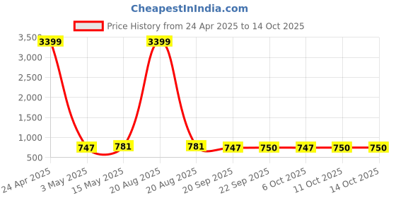 myntra.com Kuber Industries Gold-Toned & White 2 Pieces Printed Microfiber 280 GSM Bath Towels kuber industries Price History Graph from 24 Apr 2025 to 14 Oct 2025