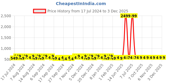 myntra.com Kuber Industries Gold-Toned & White 2 Pieces Printed Multi-Utility Organisers kuber industries Price History Graph from 17 Jul 2024 to 2 Dec 2025