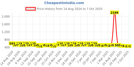 myntra.com Kuber Industries Gold-Toned & White 2 Pieces Printed Multi-Utility Organisers kuber industries Price History Graph from 14 Aug 2024 to 7 Oct 2025