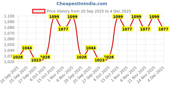 myntra.com Kuber Industries Gold-Toned & White 3 Pieces Printed Microfiber 280 GSM Bath Towels kuber industries Price History Graph from 20 Sep 2025 to 4 Dec 2025