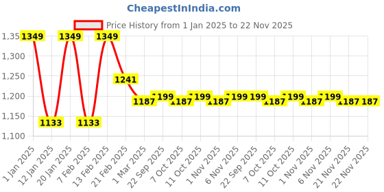myntra.com Kuber Industries Gold-Toned & White 4 Pieces Floral Printed Doormats kuber industries Price History Graph from 1 Jan 2025 to 22 Nov 2025
