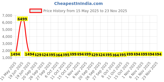 myntra.com Kuber Industries Gold-Toned & White 4 Pieces Printed Microfiber 280 GSM Bath Towels kuber industries Price History Graph from 15 May 2025 to 23 Nov 2025