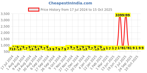 myntra.com Kuber Industries Gold-Toned & White 4 Pieces Printed Multi-Utility Organisers kuber industries Price History Graph from 17 Jul 2024 to 14 Oct 2025