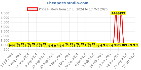 myntra.com Kuber Industries Gold-Toned & White 4 Pieces Printed Multi-Utility Organisers kuber industries Price History Graph from 17 Jul 2024 to 16 Oct 2025