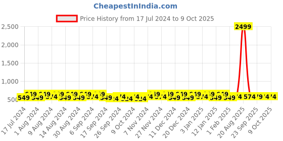 myntra.com Kuber Industries Gold-Toned & White 4 Pieces Printed Multi-Utility Organisers kuber industries Price History Graph from 17 Jul 2024 to 9 Oct 2025