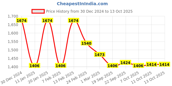 myntra.com Kuber Industries Gold-Toned & White 5 Pieces Floral Printed Doormats kuber industries Price History Graph from 30 Dec 2024 to 13 Oct 2025