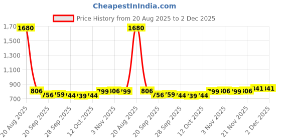myntra.com Kuber Industries Gold-Toned & White 5 Pieces Geometric Square Cushion Covers kuber industries Price History Graph from 20 Aug 2025 to 1 Dec 2025
