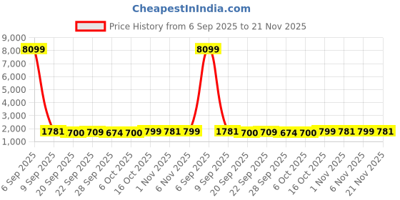 myntra.com Kuber Industries Gold-Toned & White 5 Pieces Printed Microfiber 280 GSM Bath Towels kuber industries Price History Graph from 6 Sep 2025 to 21 Nov 2025