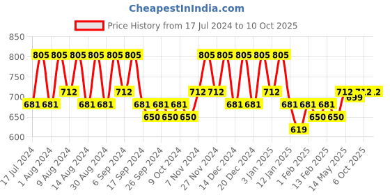 myntra.com Kuber Industries Gold-Toned & White 5 Pieces Printed Multi-Utility Organisers kuber industries Price History Graph from 17 Jul 2024 to 10 Oct 2025
