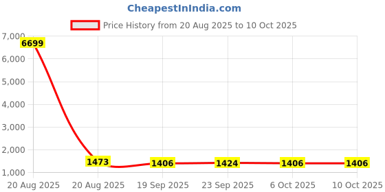 myntra.com Kuber Industries Gold-Toned & White 6 Pcs Geometric Printed Microfiber 270 GSM Towel Set kuber industries Price History Graph from 20 Aug 2025 to 10 Oct 2025