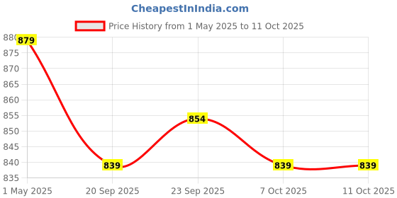 myntra.com Kuber Industries Gold-Toned & White 6 Pieces Artificial Flower With Pot kuber industries Price History Graph from 1 May 2025 to 7 Oct 2025