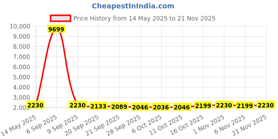 myntra.com Kuber Industries Gold-Toned & White 6 Pieces Printed Microfiber 280 GSM Bath Towels kuber industries Price History Graph from 14 May 2025 to 21 Nov 2025