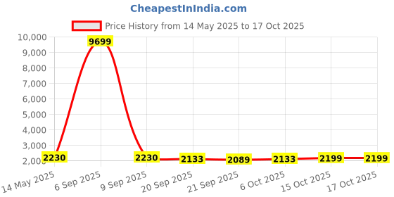 myntra.com Kuber Industries Gold-Toned & White 6 Pieces Printed Microfiber 280 GSM Bath Towels kuber industries Price History Graph from 14 May 2025 to 15 Oct 2025