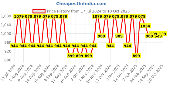 myntra.com Kuber Industries Gold-Toned & White 6 Pieces Printed Multi-Utility Organisers kuber industries Price History Graph from 17 Jul 2024 to 10 Oct 2025