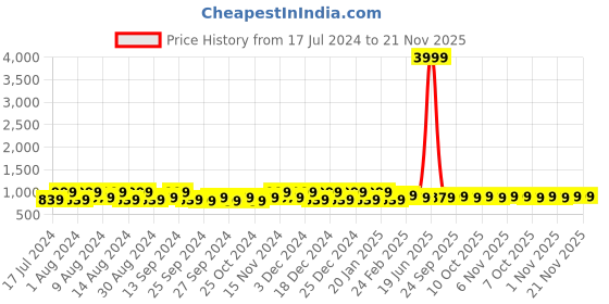 myntra.com Kuber Industries Gold-Toned & White 6 Pieces Printed Multi-Utility Organisers kuber industries Price History Graph from 17 Jul 2024 to 21 Nov 2025