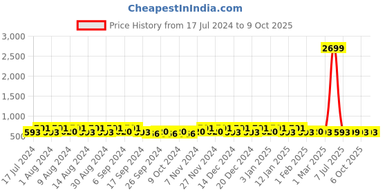 myntra.com Kuber Industries Gold-Toned & White 6 Pieces Printed Multi-Utility Organisers kuber industries Price History Graph from 17 Jul 2024 to 9 Oct 2025