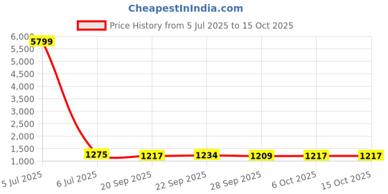 myntra.com Kuber Industries Gold Toned & White 6Pcs Printed 280 GSM Ultra Absorbent Soft Hand Towels kuber industries Price History Graph from 5 Jul 2025 to 15 Oct 2025