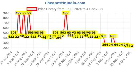 myntra.com Kuber Industries Gold-Toned & White Anti-Skid 4-Seater Table Cover With Textured details kuber industries Price History Graph from 17 Jul 2024 to 4 Dec 2025
