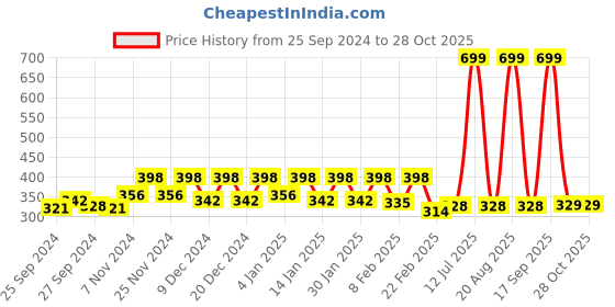 myntra.com Kuber Industries Gold-Toned & White Dot Lace-Design Multi-Utility Organiser kuber industries Price History Graph from 25 Sep 2024 to 28 Oct 2025