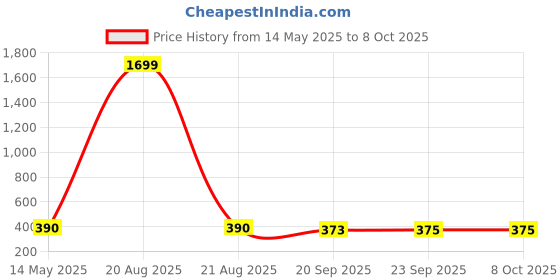 myntra.com Kuber Industries Gold-Toned & White Ethnic Motifs Waterproof 4-Seater Square Table Cover kuber industries Price History Graph from 14 May 2025 to 7 Oct 2025