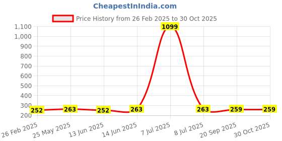 myntra.com Kuber Industries Gold-Toned and White Floral Printed Jewellery Organiser kuber industries Price History Graph from 26 Feb 2025 to 30 Oct 2025