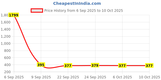 myntra.com Kuber Industries Gold-Toned & White Printed Microfiber 280 GSM Bath Towel kuber industries Price History Graph from 6 Sep 2025 to 10 Oct 2025