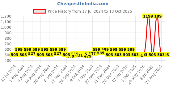 myntra.com Kuber Industries Gold Toned & White Printed Shelf Liner kuber industries Price History Graph from 17 Jul 2024 to 13 Oct 2025