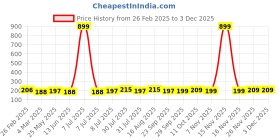 myntra.com Kuber Industries Gold-Toned & White Regular Jewellery Organiser kuber industries Price History Graph from 26 Feb 2025 to 2 Dec 2025