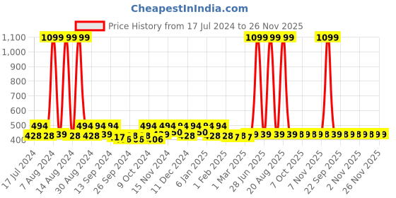 myntra.com Kuber Industries Gold-Toned & White Striped Anti-Skid 6-Seater Table Cover kuber industries Price History Graph from 17 Jul 2024 to 26 Nov 2025