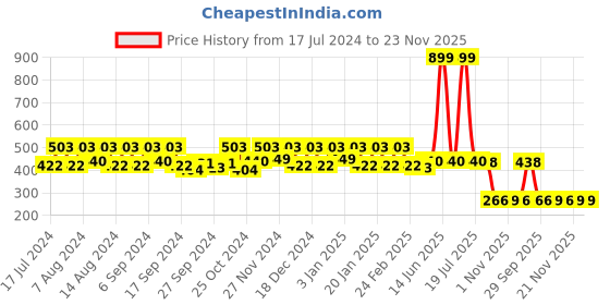 myntra.com Kuber Industries Gold Toned & White Waterproof 4-Seater Table Cover kuber industries Price History Graph from 17 Jul 2024 to 23 Nov 2025