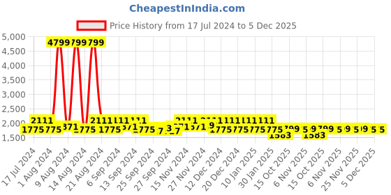 myntra.com Kuber Industries Gold Toned & Yellow 12 Pieces Saree Cover Organisers kuber industries Price History Graph from 17 Jul 2024 to 5 Dec 2025