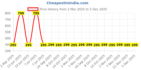 myntra.com Kuber Industries Gold-Toned & Yellow 2 Pieces Regular Shoes Organisers kuber industries Price History Graph from 2 Mar 2025 to 5 Dec 2025