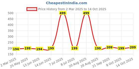 myntra.com Kuber Industries Gold-Toned & Yellow Regular Shoes Organiser kuber industries Price History Graph from 2 Mar 2025 to 14 Oct 2025
