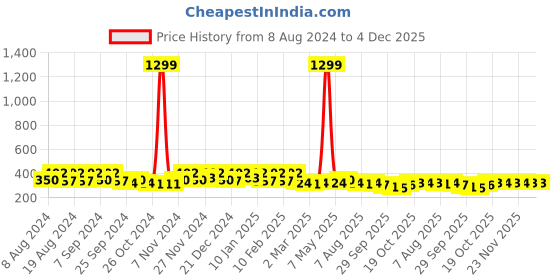 myntra.com Kuber Industries Gold-Toned Anti-Skid Cotton 4-Seater Table Cover with Embroidered details kuber industries Price History Graph from 8 Aug 2024 to 4 Dec 2025
