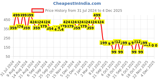 myntra.com Kuber Industries Gold-Toned Brick Textured Plastic Planter kuber industries Price History Graph from 31 Jul 2024 to 4 Dec 2025