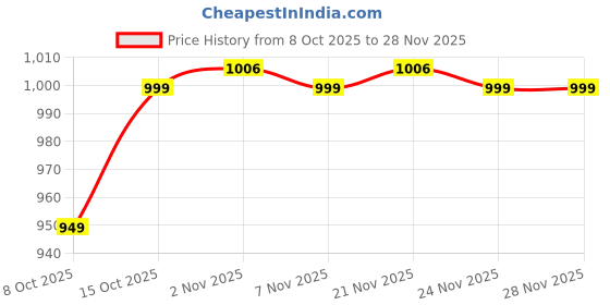 myntra.com Kuber Industries Gold-Toned Buddha Figurine Showpiece kuber industries Price History Graph from 8 Oct 2025 to 27 Nov 2025