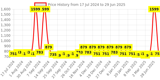 myntra.com Kuber Industries Gold Toned Cashew Design Rectangular 6-Seater Table Cover kuber industries Price History Graph from 17 Jul 2024 to 29 Jun 2025