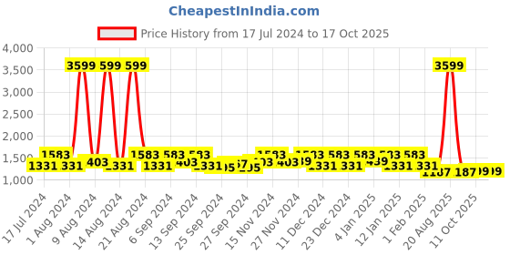 myntra.com Kuber Industries Gold-Toned Checked Blouse Organiser kuber industries Price History Graph from 17 Jul 2024 to 17 Oct 2025