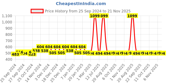 myntra.com Kuber Industries Gold-Toned Checked Drawer Organiser kuber industries Price History Graph from 25 Sep 2024 to 21 Nov 2025