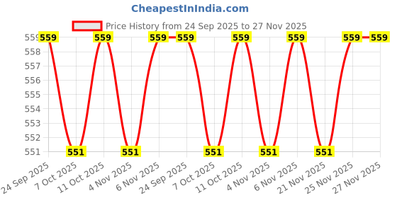 myntra.com Kuber Industries Gold-Toned Cotton 4 Piece Sofa Cover kuber industries Price History Graph from 24 Sep 2025 to 27 Nov 2025