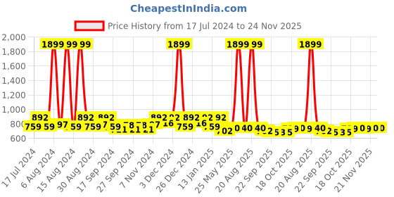 myntra.com Kuber Industries Gold-Toned Cotton Self Design Sofa Cover kuber industries Price History Graph from 17 Jul 2024 to 23 Nov 2025