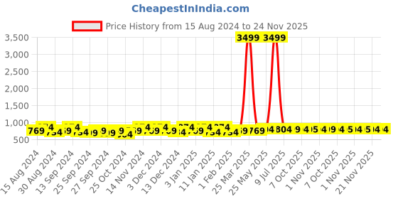 myntra.com Kuber Industries Gold-Toned Cotton Sofa Cover kuber industries Price History Graph from 15 Aug 2024 to 24 Nov 2025