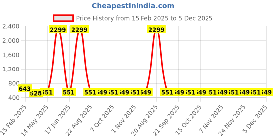 myntra.com Kuber Industries Gold-Toned Cotton Sofa Cover kuber industries Price History Graph from 15 Feb 2025 to 5 Dec 2025
